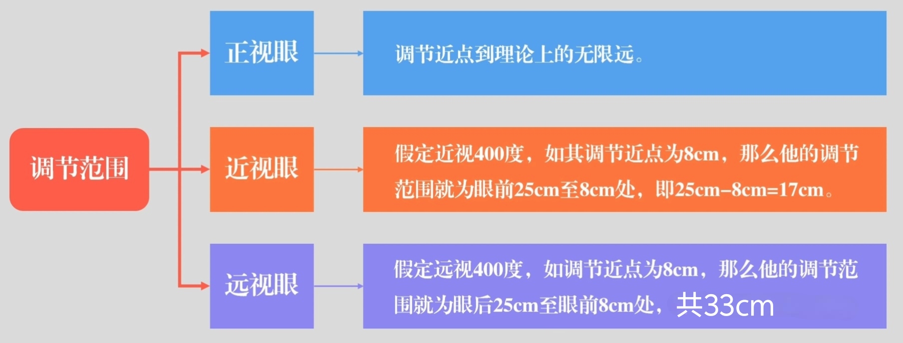 不同眼调节范围.jpg