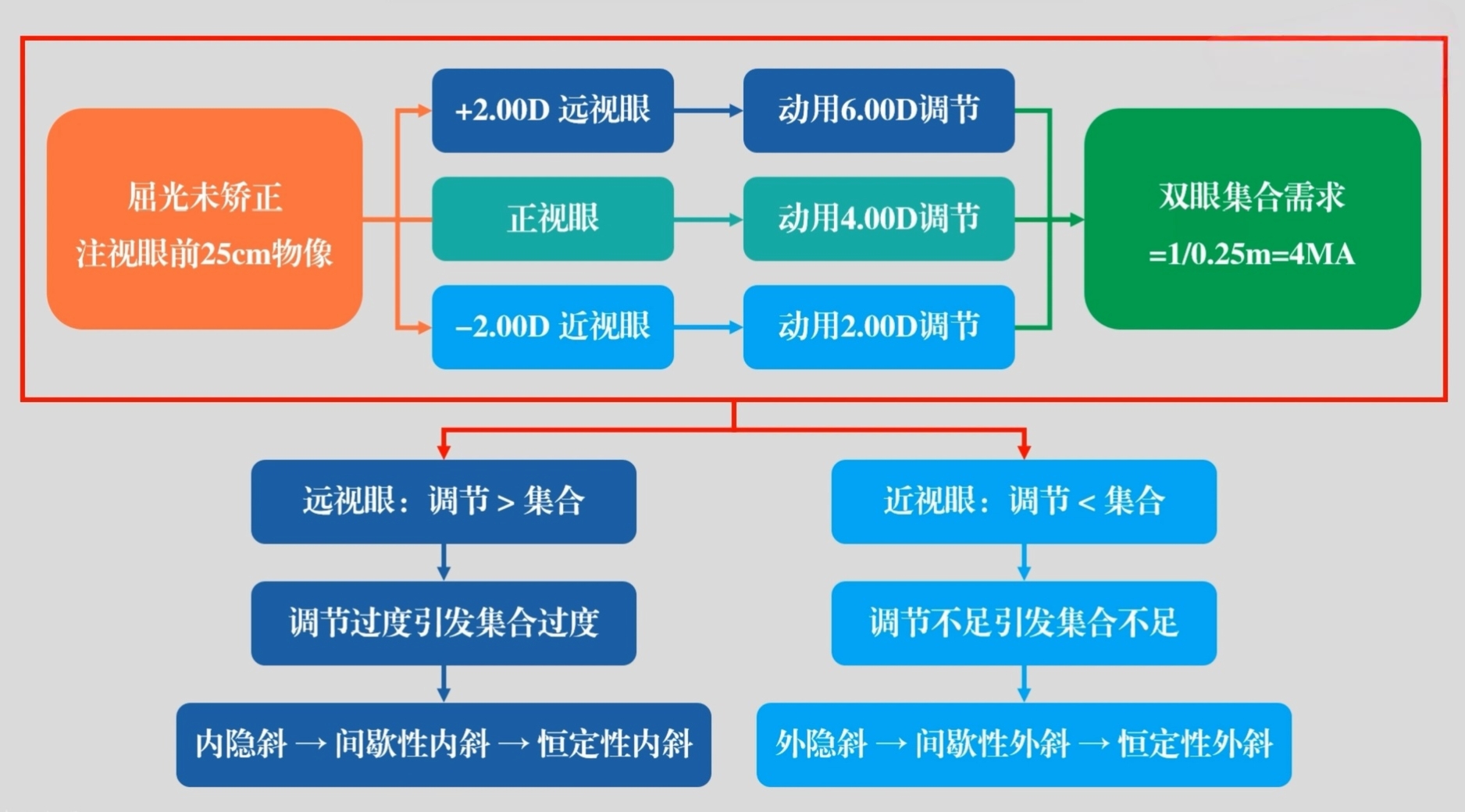屈光不正的集合调节异常对应.jpg