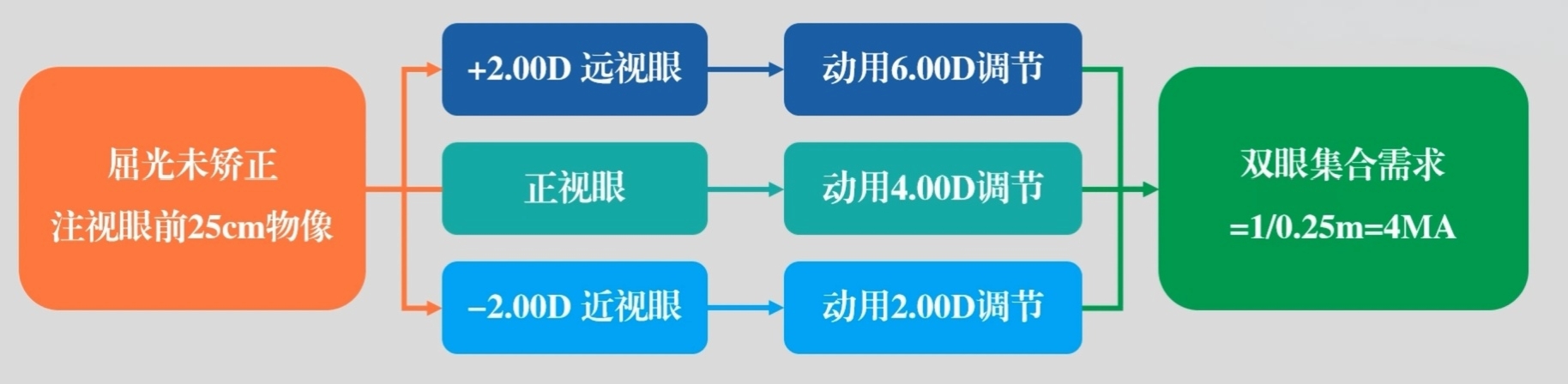 屈光不正调节集合状态例.jpg