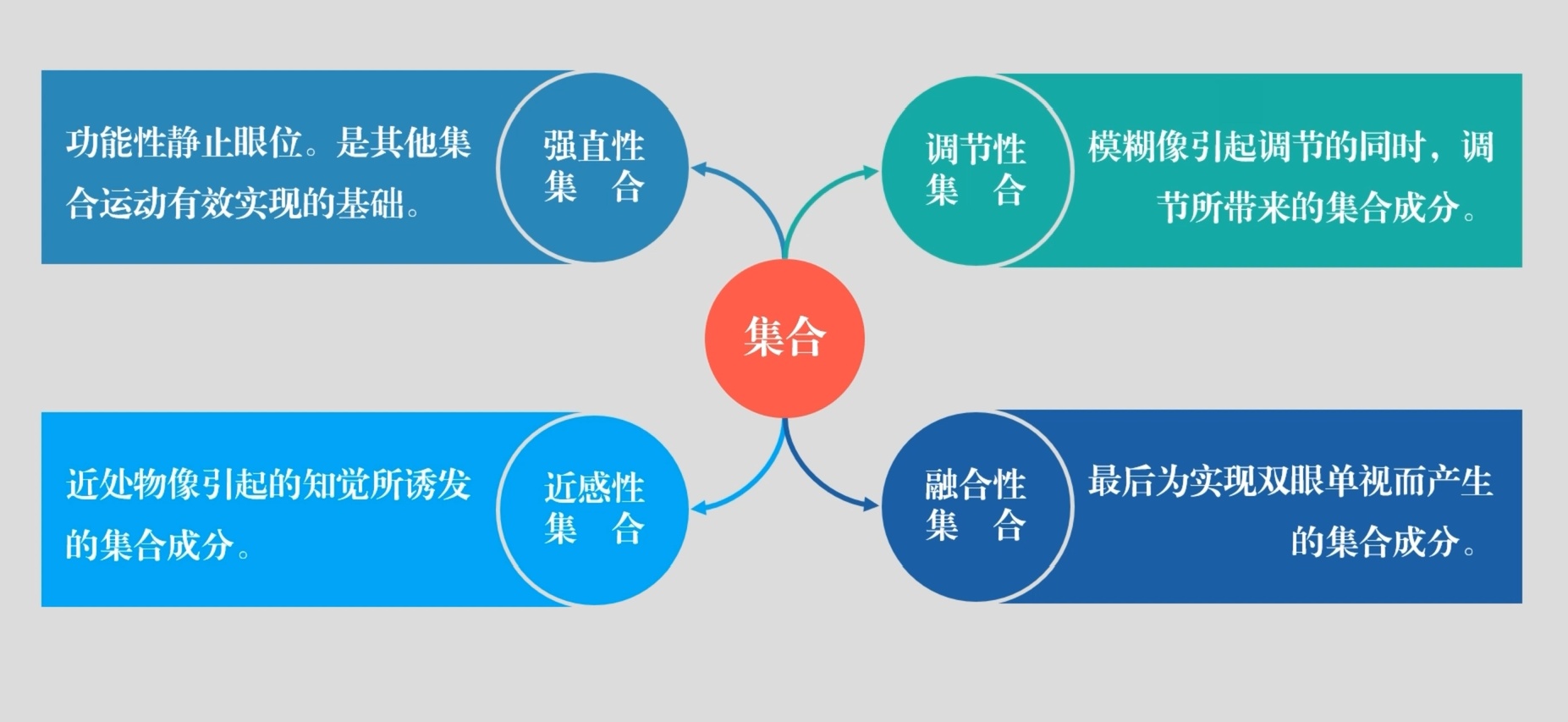 视功能眼位篇一：分类、集合诱发因素