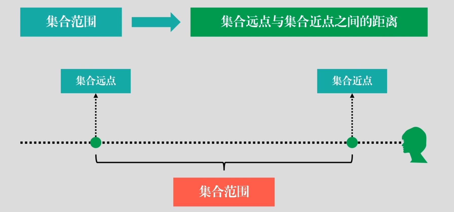 集合远近范围图示.jpg